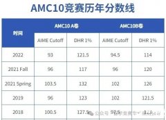 2023年AMC10競賽分?jǐn)?shù)線是多少？考多少分能拿獎？AMC10競賽備考方法重點梳理！