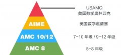 AMC8數(shù)學(xué)競(jìng)賽考多少能拿獎(jiǎng)？AMC8競(jìng)賽培訓(xùn)班介紹！