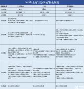 上海三公備考培訓(xùn)課程，三公小升初怎么備考？