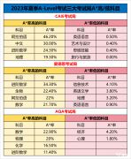 A-Level夏季大考臨近！A-Level黃金備考期時間如何規(guī)劃？2023年A-Level夏季大考A*率情況！