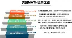 火爆家長圈的AMC8到底是啥？一文搞懂【收藏】