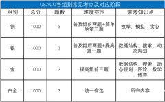 USACO競賽培訓(xùn)機(jī)構(gòu)推薦，各級別輔導(dǎo)課程安排介紹！