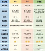小托福和KET/PET怎么選？培訓(xùn)輔導(dǎo)課程哪里有？