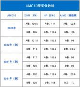 AMC10考多少分能拿獎(jiǎng)？杭州AMC10競(jìng)賽培訓(xùn)班在哪里？