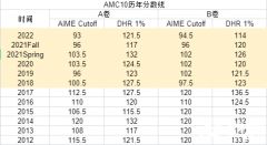 2024年AMC10競(jìng)賽沖獎(jiǎng)輔導(dǎo)班推薦，輔導(dǎo)課程介紹！