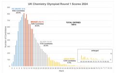 2024年UKCHO競賽分?jǐn)?shù)線公布！UKCHO競賽考后CCC競賽續(xù)航！附化學(xué)競賽直通車課程