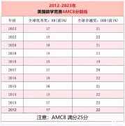 為什么要參加AMC8數(shù)學(xué)競賽？AMC8競賽獲獎(jiǎng)率高嗎?附犀牛AMC8課程安排