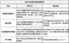 AMC10競賽相當于什么水平？AMC10競賽和國內(nèi)競賽一文對比