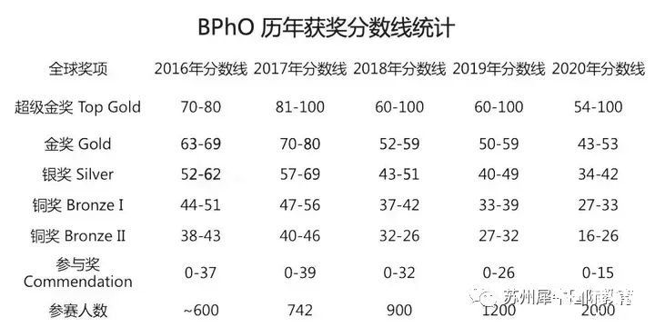 BphO物理競(jìng)賽多少分能拿獎(jiǎng)?拿獎(jiǎng)分?jǐn)?shù)線及輔導(dǎo)課程推薦!
