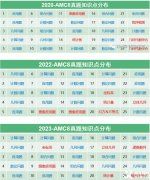 AMC8考什么？考試知識點匯總，附AMC8輔導課程~