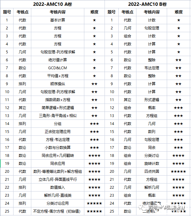 AMC10競(jìng)賽難嗎？犀牛AMC10培訓(xùn)課程安排是怎樣的？