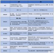AP課程和IB課程的區(qū)別是什么？AP和IB有什么相似處/區(qū)別？AP和IB哪個更好呢？怎么選擇？
