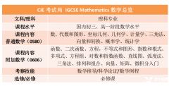 IGCSE數(shù)學(xué)0580考什么?數(shù)學(xué)詞匯表免費下載！附犀牛考前沖刺班課程