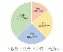 AMC10競賽考前沖刺班，沖刺課程介紹！
