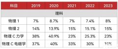 5月大考AP物理1考前沖刺計(jì)劃！AP物理培訓(xùn)輔導(dǎo)課程