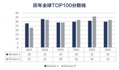 2024年物理碗競賽考多少分可以拿獎？