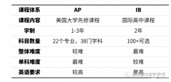 AP課程和IB課程的區(qū)別是什么？不同學(xué)生如何選擇？