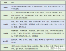 袋鼠競(jìng)賽和AMC8競(jìng)賽知識(shí)點(diǎn)對(duì)比，兩個(gè)競(jìng)賽該怎么選？