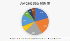 零基礎(chǔ)可以參加AMC8嗎？前1%沖獎(jiǎng)輔導(dǎo)課程推薦！