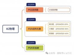 IG物理學(xué)習(xí)難點是什么？IG培訓(xùn)課程小班課推薦！