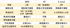 AP、IB、A-level課程三大體系介紹，有什么區(qū)別？