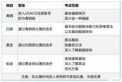USACO計(jì)算機(jī)競賽銅升銀難度高嗎？USACO競賽銅升銀培訓(xùn)班推薦！