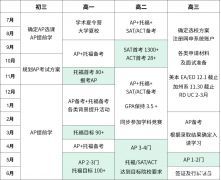 AP考前沖刺課程哪家好？附9-12年級AP體系升學(xué)規(guī)劃表