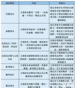 AMC10如何備考？AMC10培訓(xùn)課程輔導(dǎo)！