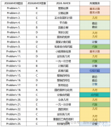 AMC8競賽難不難？AMC8想要獲獎需要多少分？