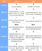 上海小學(xué)生參加AMC8競(jìng)賽對(duì)升學(xué)有幫助嗎？