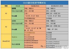 Alevel經(jīng)濟備考6個方法！附Alevel培訓(xùn)