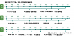 Alevel全日制脫產(chǎn)學(xué)習(xí)機(jī)構(gòu)推薦！課程安排介紹！