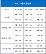 北京AMC10競賽培訓(xùn)輔導(dǎo)課程安排，面授/網(wǎng)課均可~
