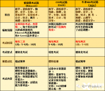 Alevel三大考試局A*率對比，附Alevel輔導(dǎo)班！