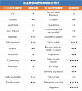 IGCSE數(shù)學(xué)考察哪些知識點(diǎn)？如何備考？