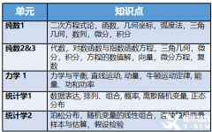Alevel進(jìn)階數(shù)學(xué)考什么?考試輔導(dǎo)課程推薦！
