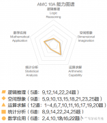 AMC10的A卷和B卷區(qū)別解讀，附AMC10培訓(xùn)班！