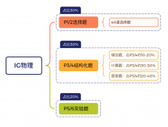 IGCSE物理易錯題庫整理，備考資料分享！