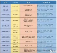 ALevel暑期預(yù)習(xí)班，線上線下同步上課！