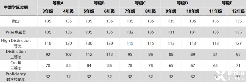 澳洲AMC數(shù)學(xué)競(jìng)賽2023年分?jǐn)?shù)線(xiàn)