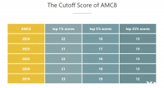 美國AMC8數(shù)學競賽考什么知識？一文看懂AMC8競賽考點
