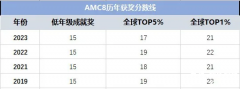 2024年AMC8數(shù)學(xué)競賽分數(shù)線！多少分才能對小升初有幫助？