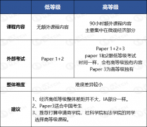 IBDP經(jīng)濟學(xué)重難點是哪些？IB經(jīng)濟SL和HL的區(qū)別？