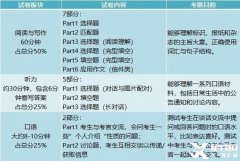 KET/PET考試含金量有多高？KET/PET考試內(nèi)容介紹！
