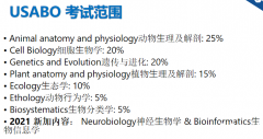 USABO和BBO知識(shí)點(diǎn)廣度、深度及難度對(duì)比！