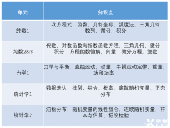 A-Level數(shù)學(xué)學(xué)什么？A-Level數(shù)學(xué)詳解！
