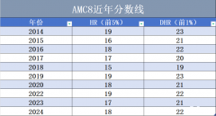 AMC8競賽拿獎需要備考多久？零基礎(chǔ)可以參加AMC8嗎？