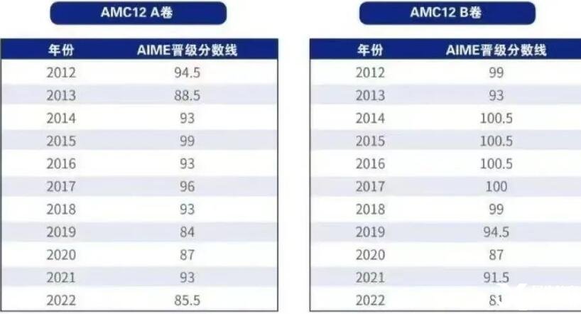 AMC12數學競賽近十年晉級分數線