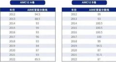 AMC12競賽歷年分數(shù)線是多少？晉級AIME需要多少分？