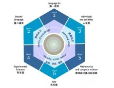 IB/A-Level/AP該怎么選？